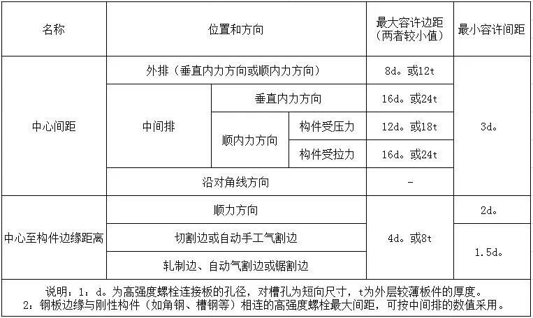 钢结构螺栓这些常见问题终于有答案了