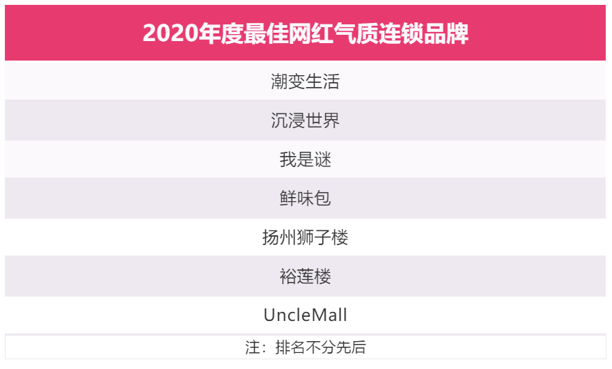 震撼！2020年度中国高成长连锁50强榜单发布