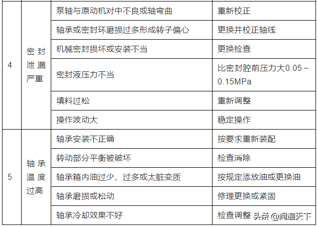 史上最全离心泵维护检修规程