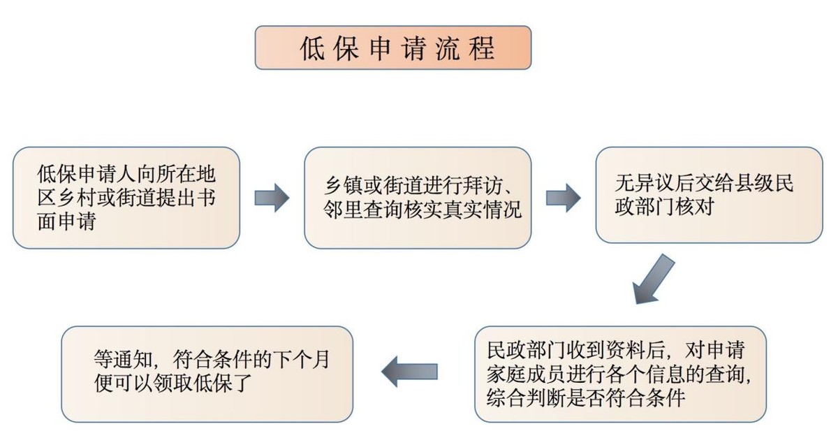 2021低保新政已实施，3个规定影响收入，领取人群也大有改变