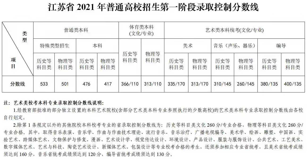 刚刚！2021江苏省高考分数线公布！上985名校需要多少分？