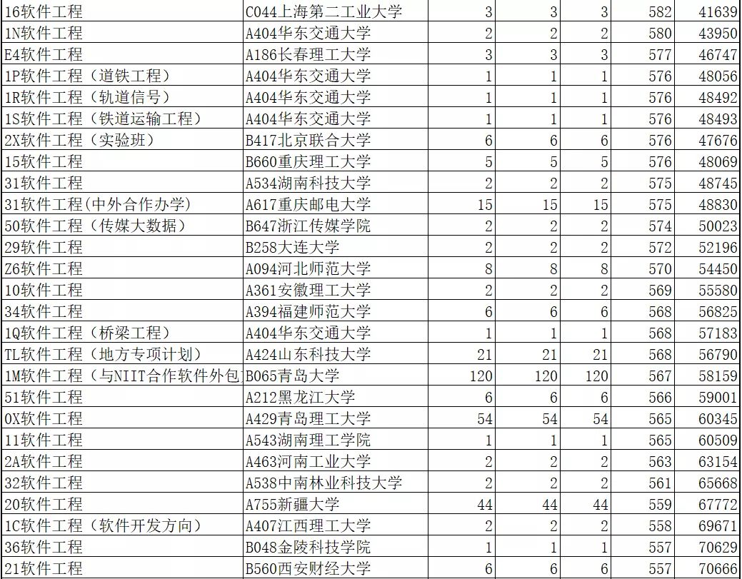 山东省2021年本科批软件工程录取情况表