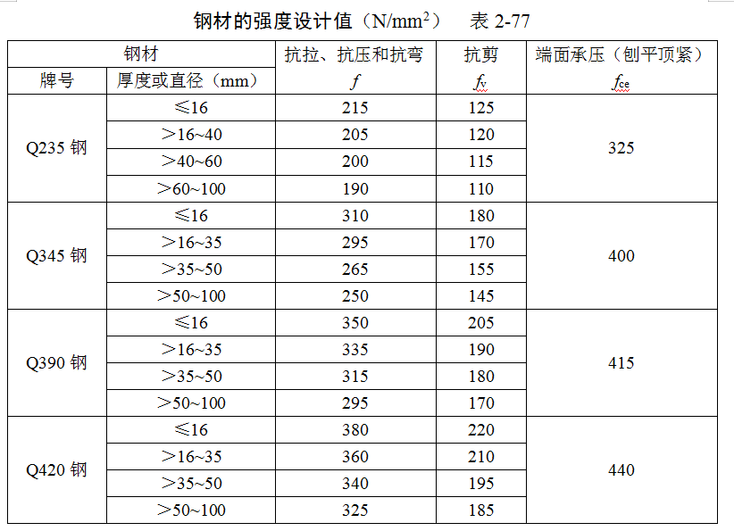 施工常用结构计算（ 钢结构计算）