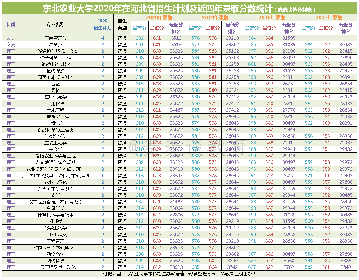 东北农业大学17-20年在河北各专业录取最低分+位次！含艺术