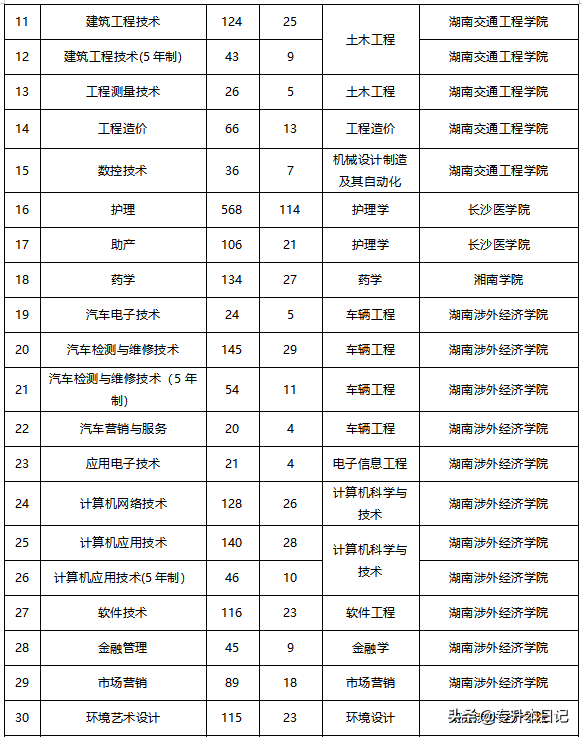 2020湖南专升本院校工作实施方案和报名通知汇总