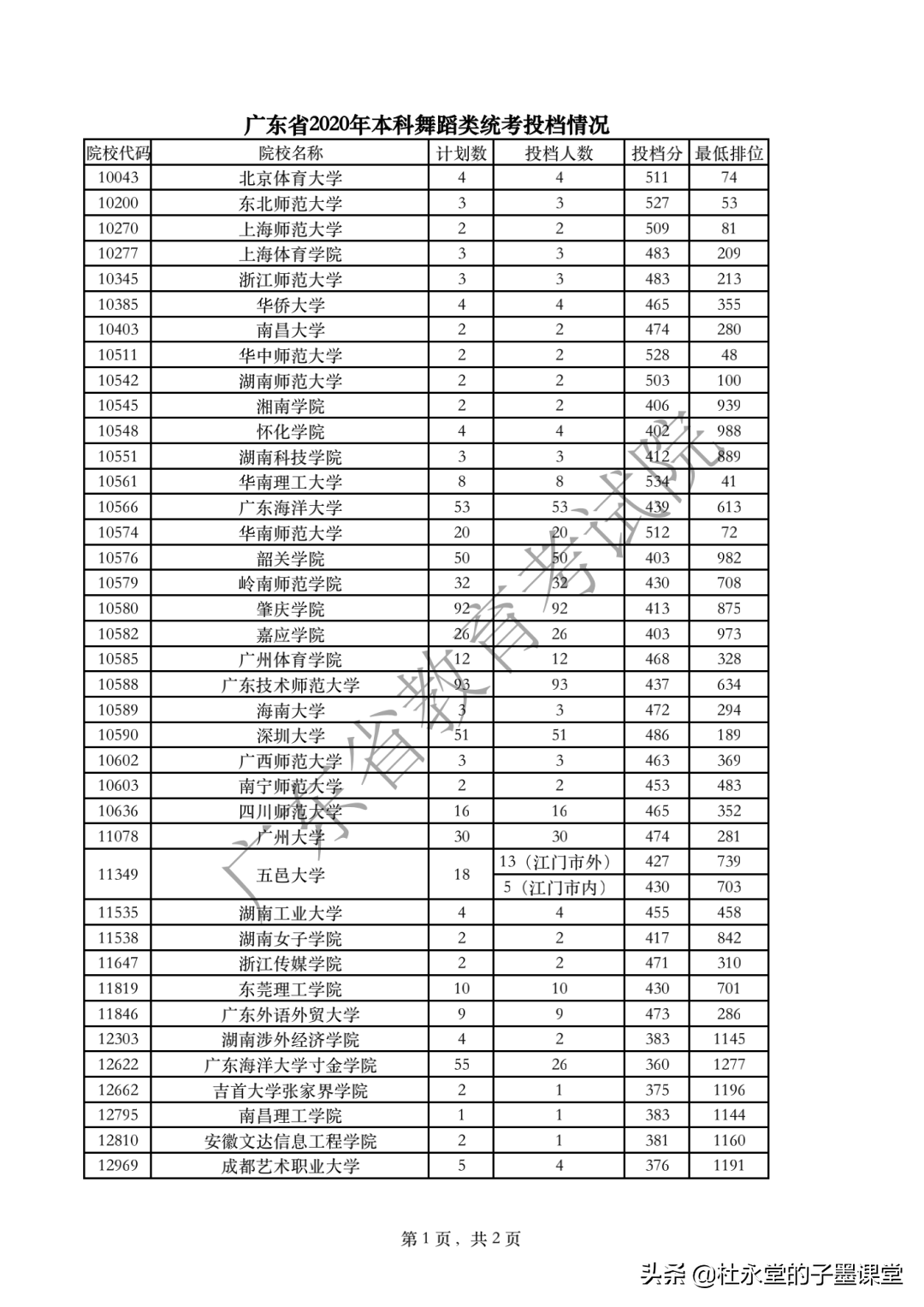 2021广东高考本科线如何？先看2020年体育类、艺术类本科统考投档
