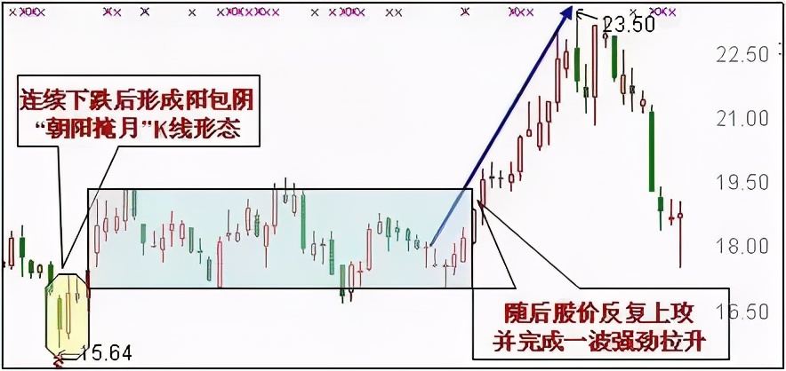 最适合抄底的30种K线形态（附图）