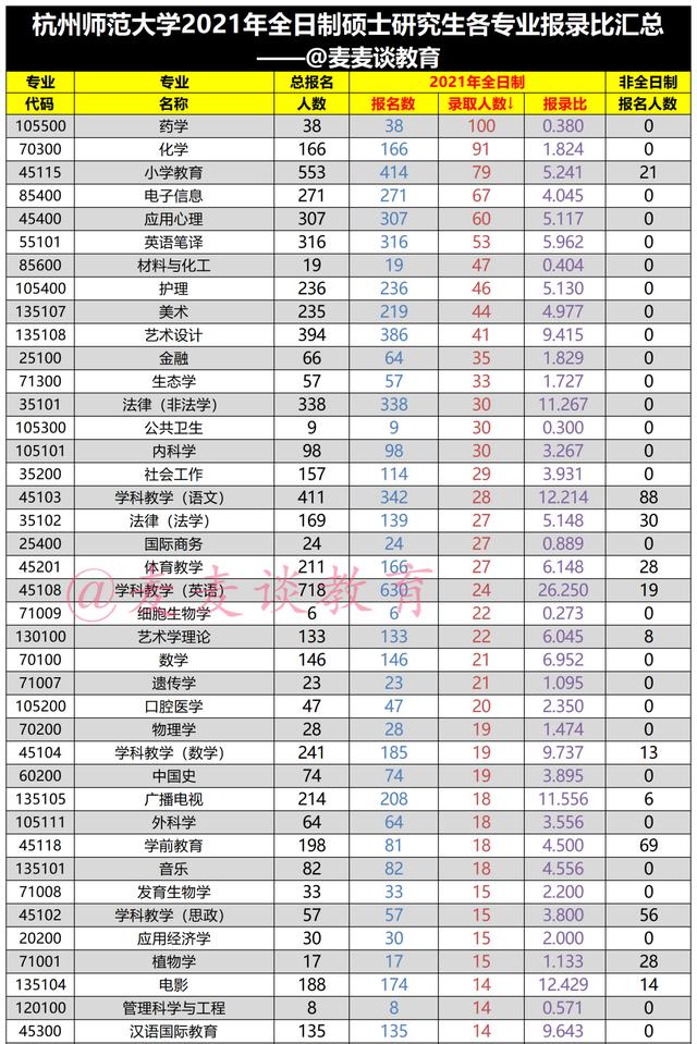 杭州师范大学2021年硕士研究生各专业报录比数据出炉！含非全日制