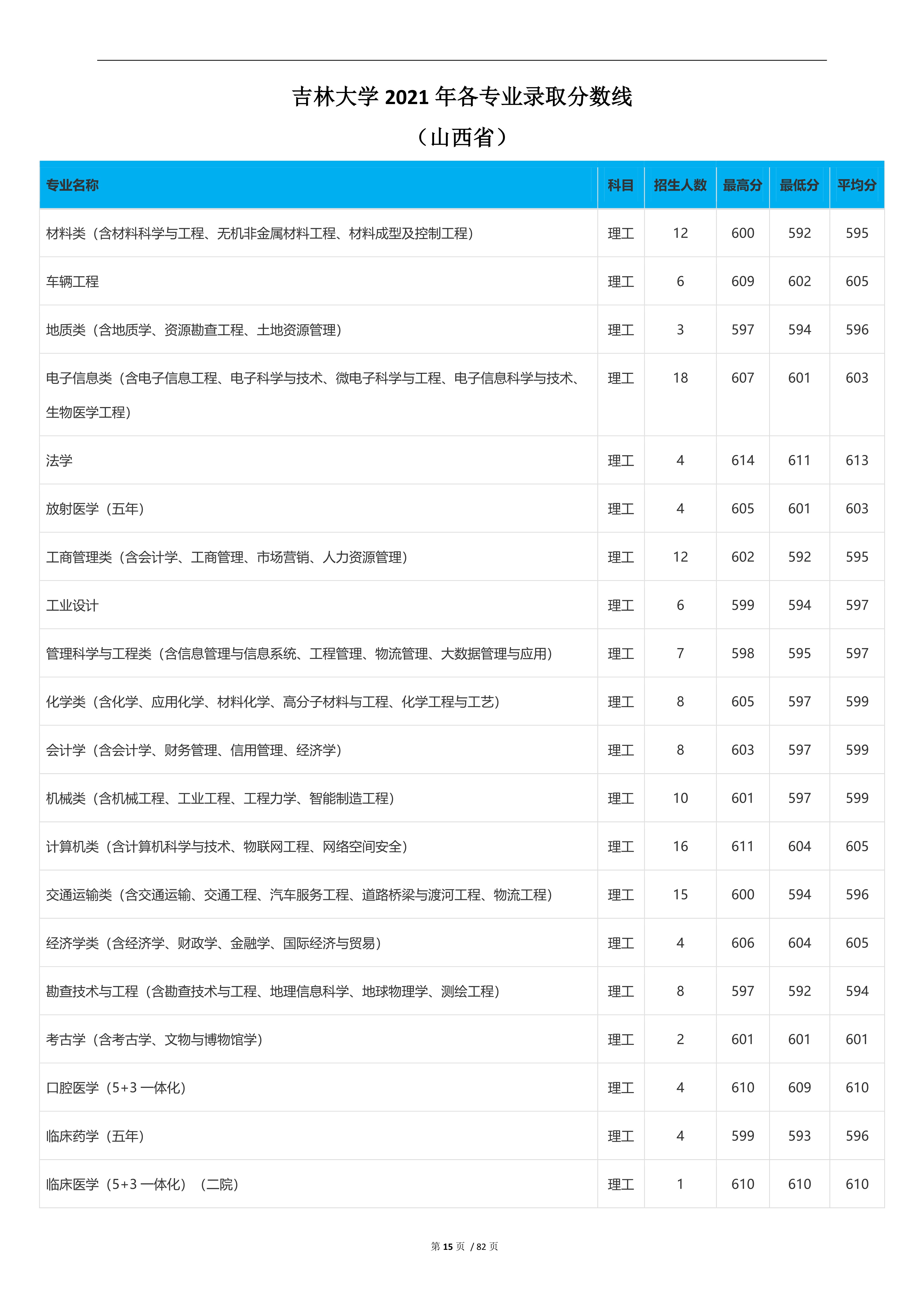 2022高考：吉林大学2021年在各省市本科招生的专业录取分数线