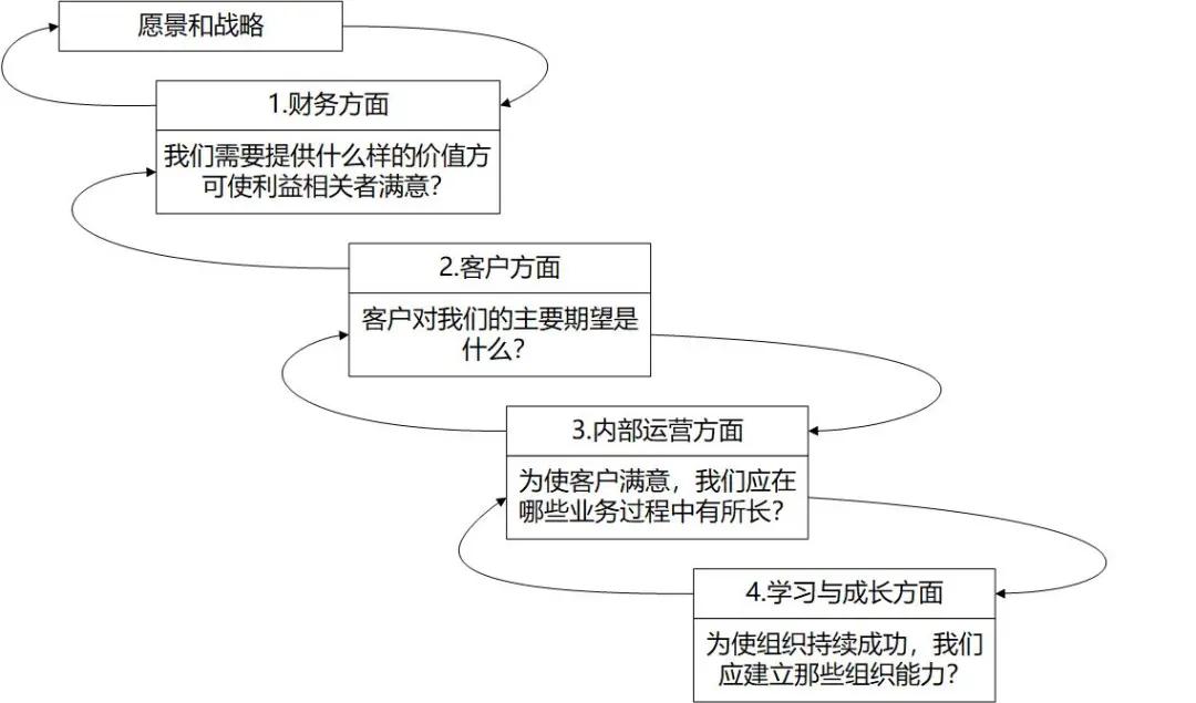 确定年度目标及平衡计分卡（三）