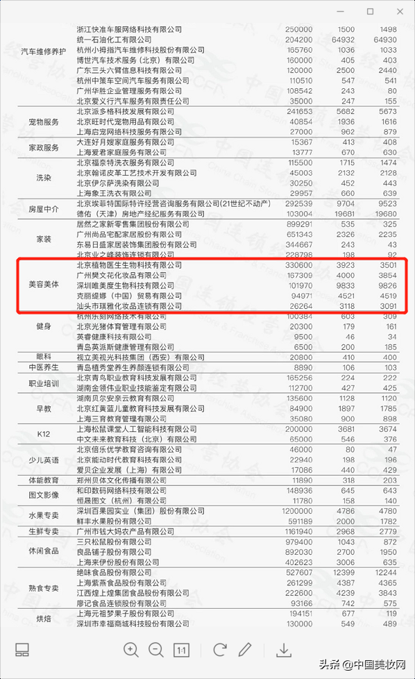 特许连锁百强公布，植物医生、樊文花上榜