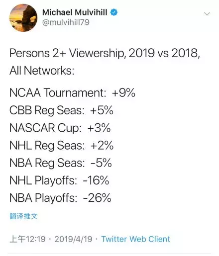 nba为什么打球不会对位(收视率下降31%！同样是篮球比赛，NBA为啥不如NCAA?)