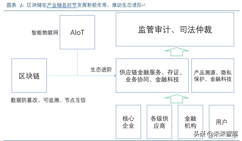 区块链新基建专题报告：溯源，以区块链为器，掘金数据价值