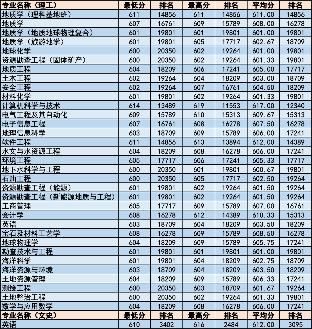 简章｜中国地质大学北京2020年招生章程！附各省分专业录取统计