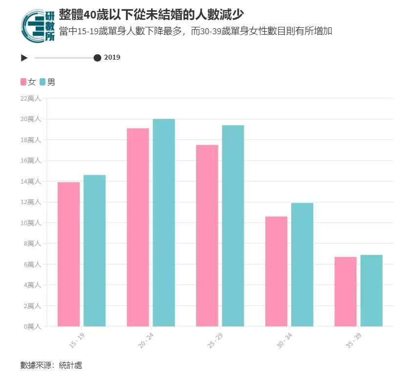 香港年轻人不结婚！港府表示管不了