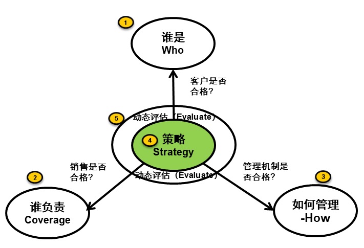 数字化时代的B2B销售（一）：大客户管理