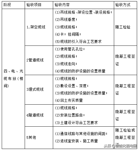 综合布线系统施工工艺标准