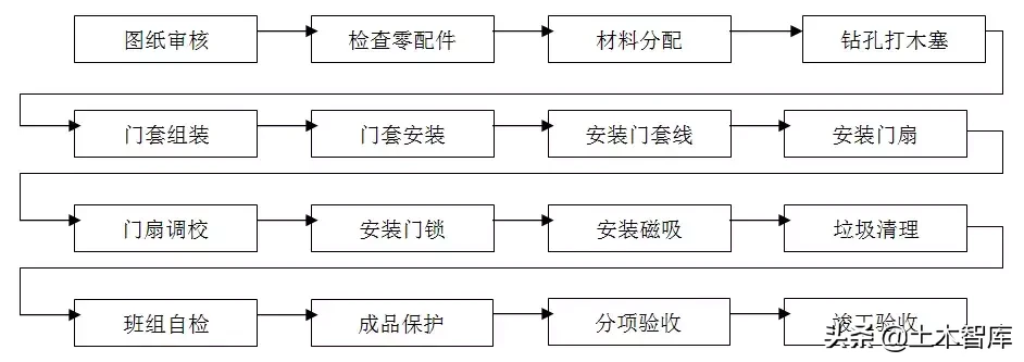 住宅精装修工程施工工艺和质量标准