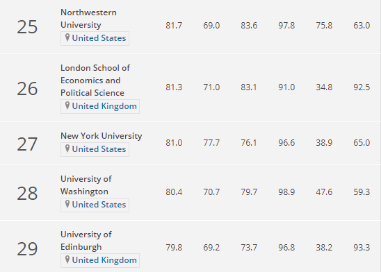 世界大学会计与金融专业排名：清华大学中国第1，中科大内地第3