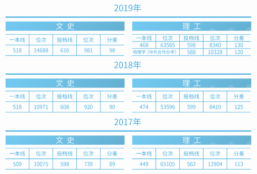 刚刚！2020吉林省高考分数线公布，附吉林大学近三年录取分数汇总！