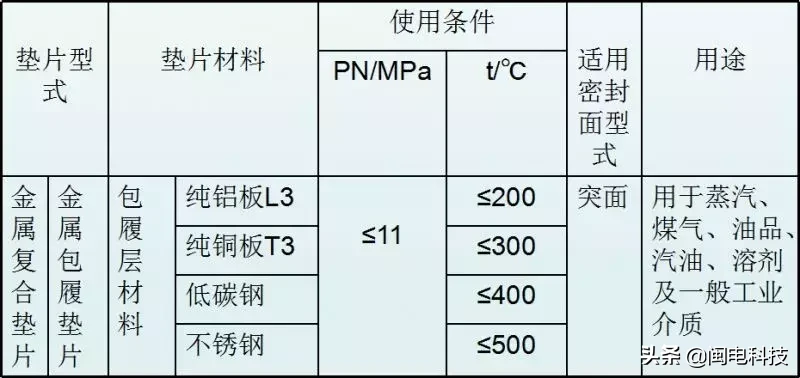 法兰垫片的类型、标识和选用！