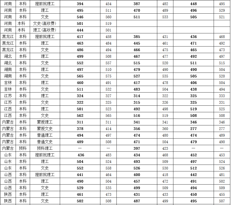 渤海大学2016-2018年普通类分数