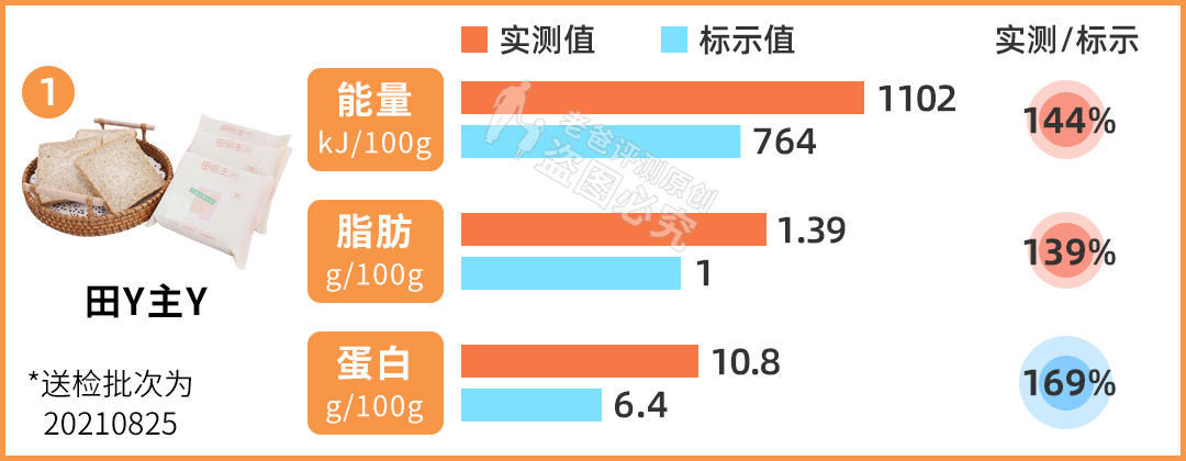 全麦面包哪个品牌最纯(网红全麦面包“翻车了”？实测11款，告诉你哪款更健康)