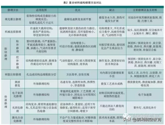 从波音787窥探航空复合材料修理