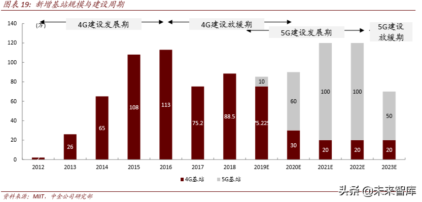 从4G发展经验看5G投资机会和节奏