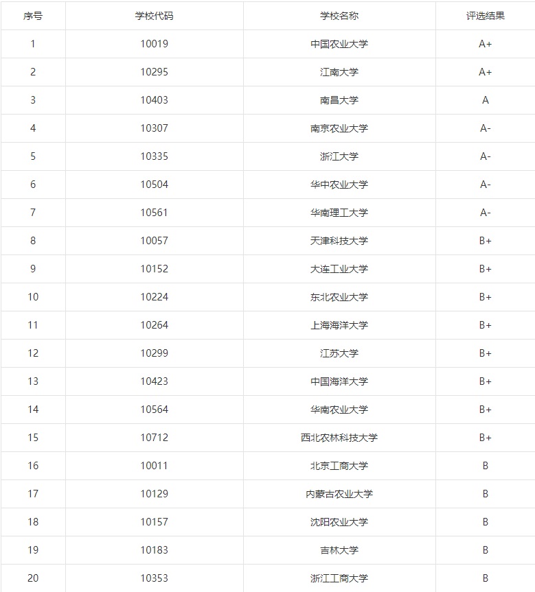 食品科学与工程哪家强？烟草、酿酒、海参、粮油去哪家读？