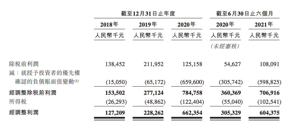 洪九果品冲刺港交所上市：上半年净赚6个亿，阿里巴巴持股8%