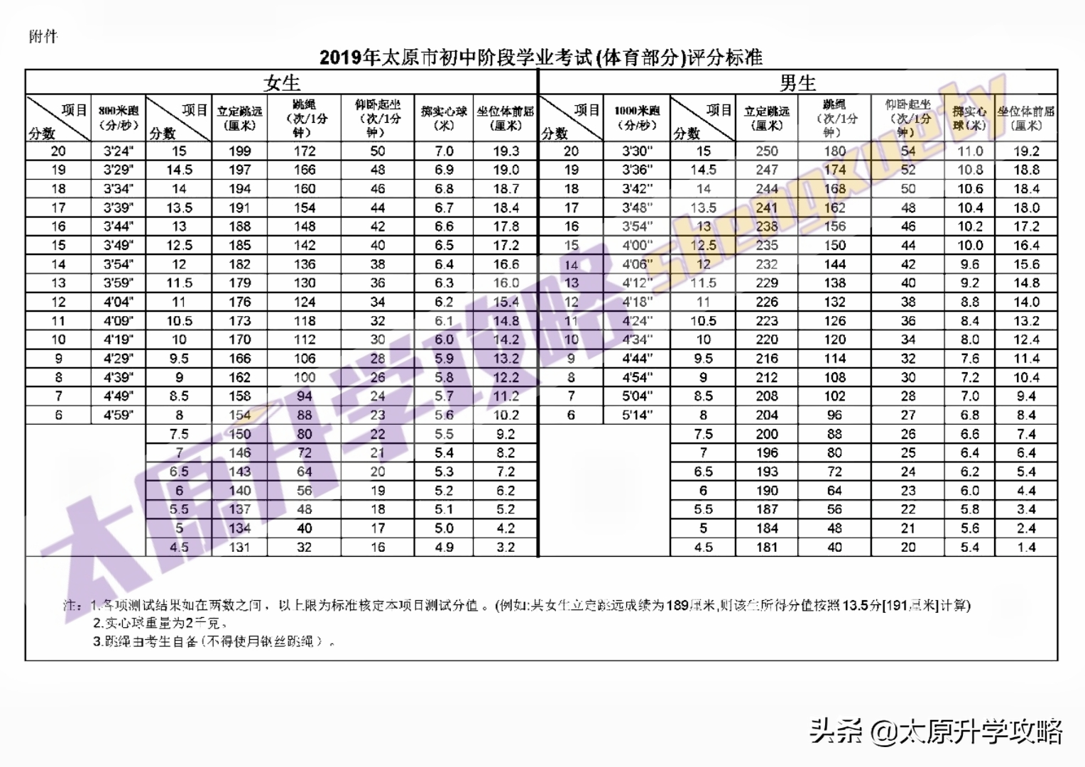 太原初中家长必知的太原中考体测满分秘籍！附评分标准、考试规则