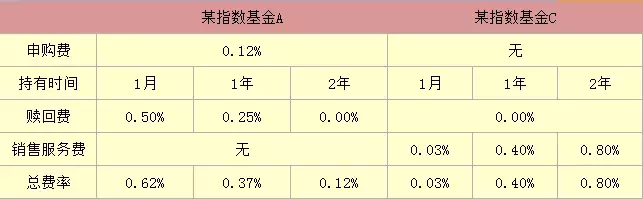 【小白指南】 基金名字后面的ABC都是什么意思？