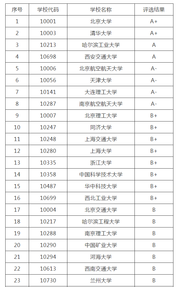 22考研院校排名丨力学专业