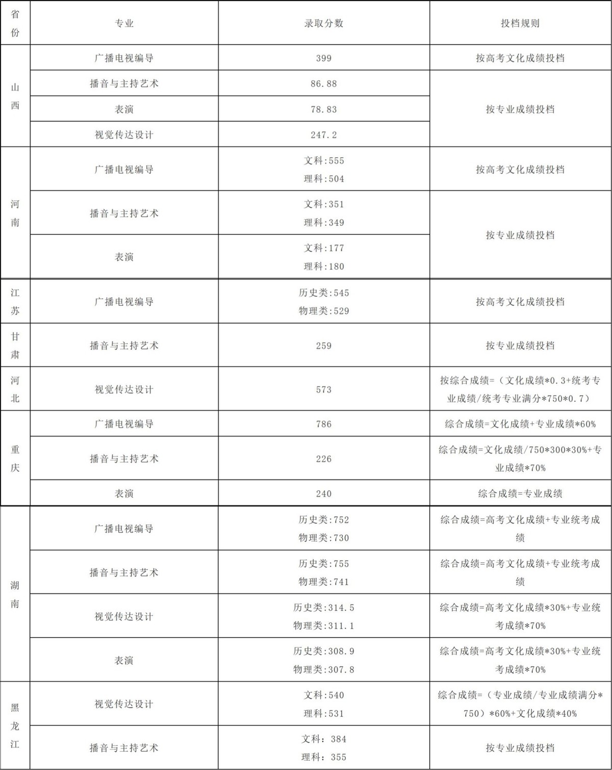 2021年成都理工大学各省、各批次录取进程（7月16日更新）