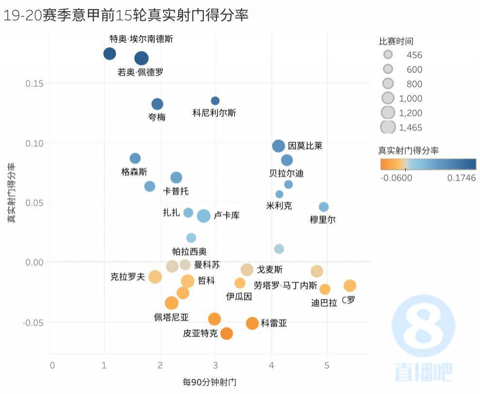 比预期进球数少5.4球(三张高阶数据图告诉你：本赛季三大联赛，谁的射门有质又有量)