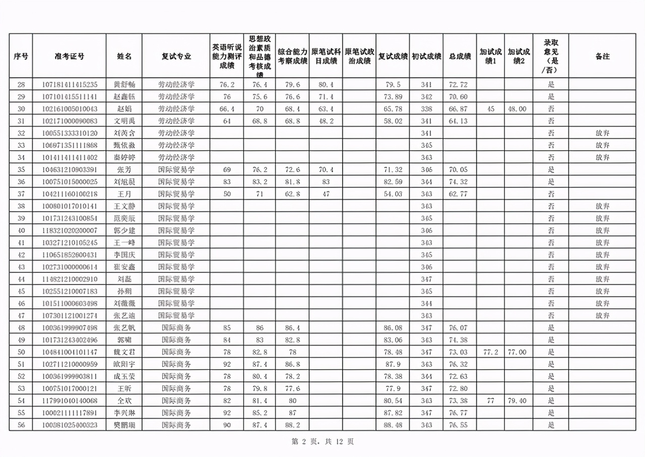 新疆财经大学2021硕士生首批一志愿+调剂复试成绩及录取名单