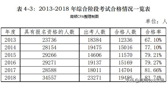 CPA比考研和公务员简单？是真实的吗？