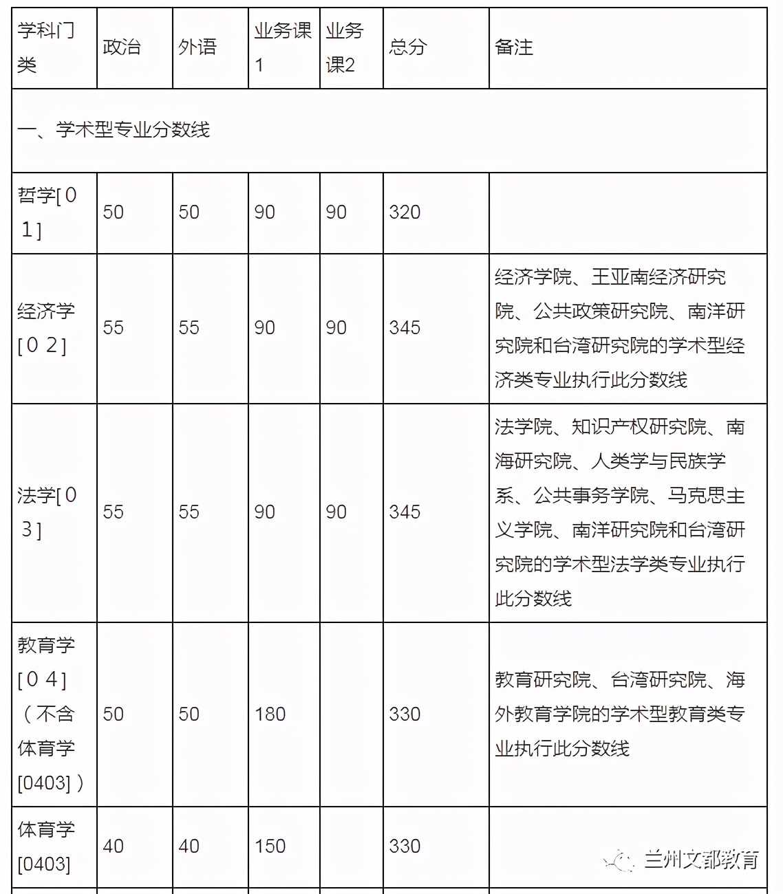 名校近5年大数据丨厦门大学