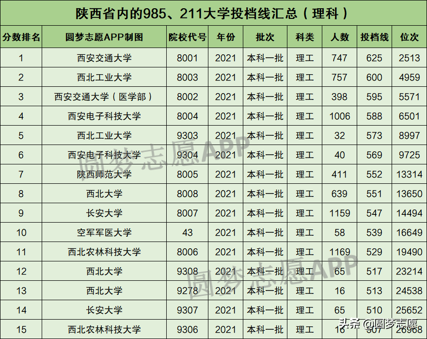 陕西985大学有几所 陕西省3所985大学、5所211大学