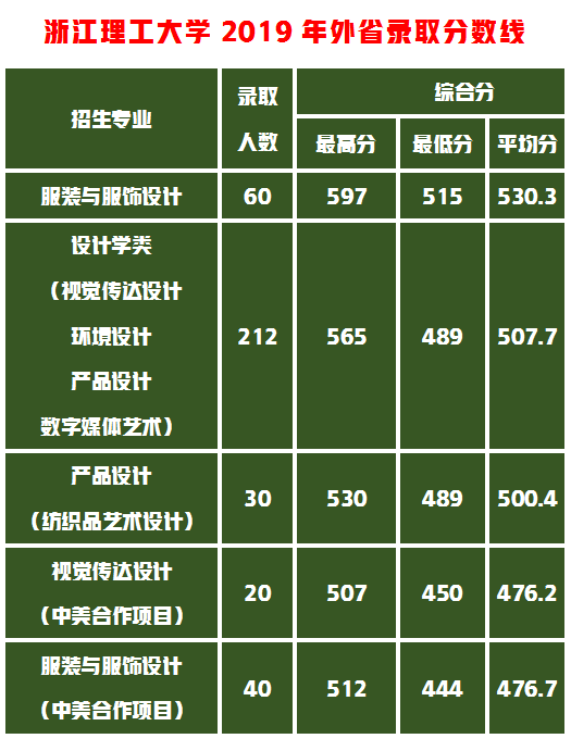 浙江理工大学校考设计专业258分，高考文化分多少才有希望录取？