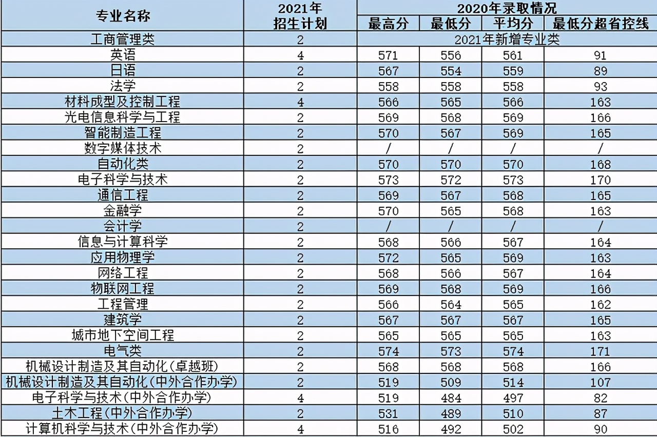 西安理工大学2021年各专业本科招生计划及去年录取分数线汇总