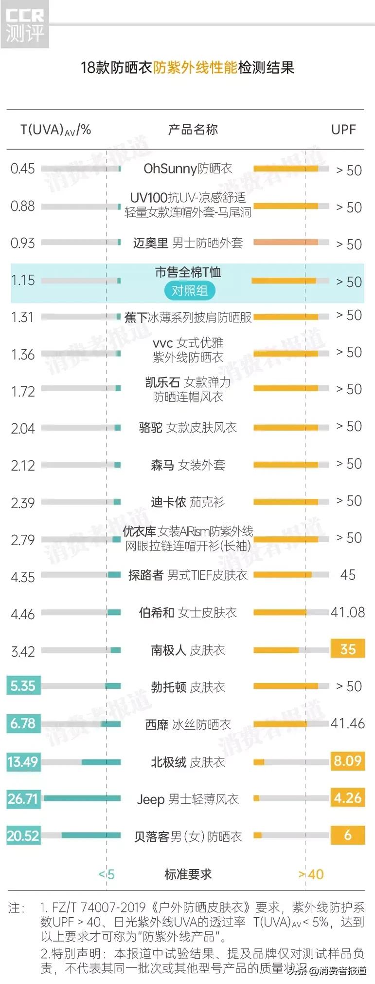 防晒衣排行榜前十名的牌子（国内防晒衣品牌排行榜前十名）-第5张图片-昕阳网