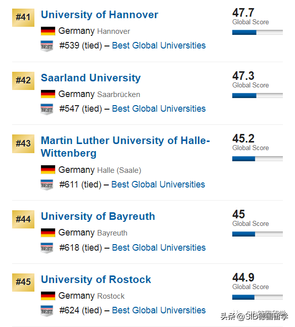 德国留学 ▏2020年U.S.News世界大学排名！亚琛工大：我不配吗？