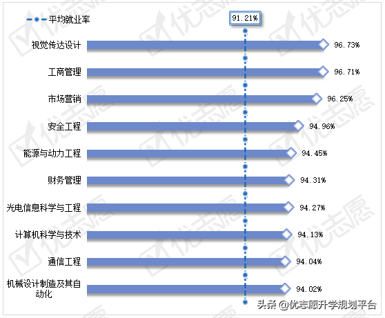 聚焦｜中北大学这几个专业就业方向好！近两年就业率达到91.21%
