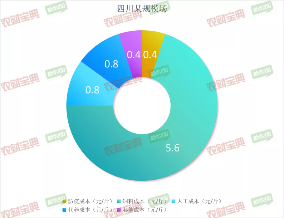 谁家养猪成本控制好？最低6.7元/斤，51%猪场养猪完全成本在7~9元/斤