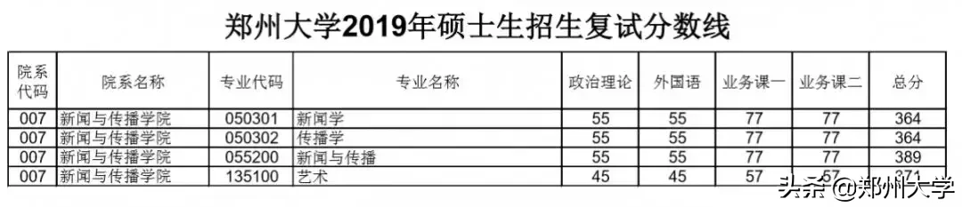 郑州大学2019年硕士研究生招生复试分数线出炉，内附调剂要求及复试须知！