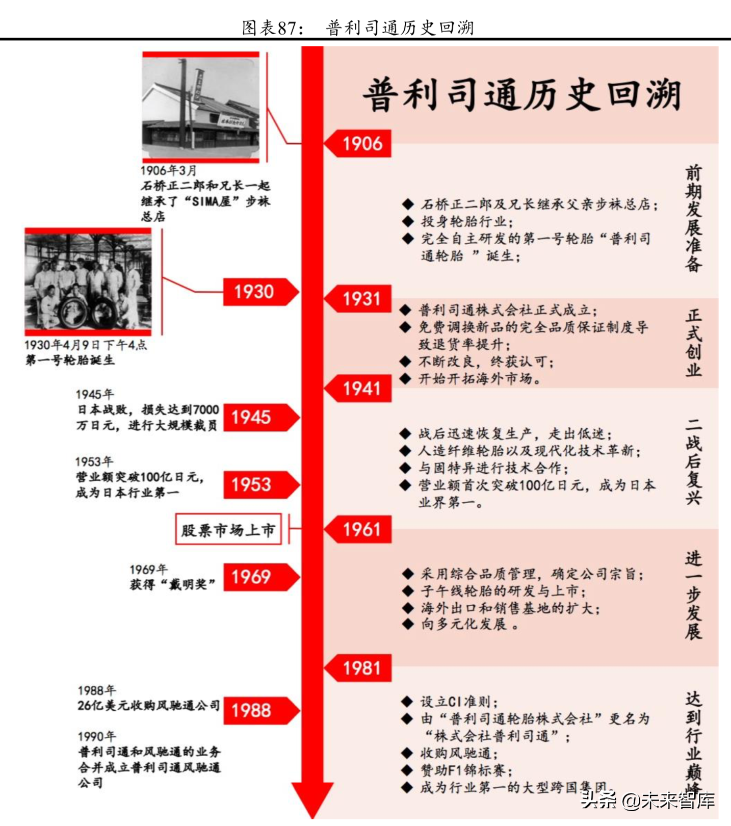 普利司通深度解析及其对国内轮胎企业的启示（65页）