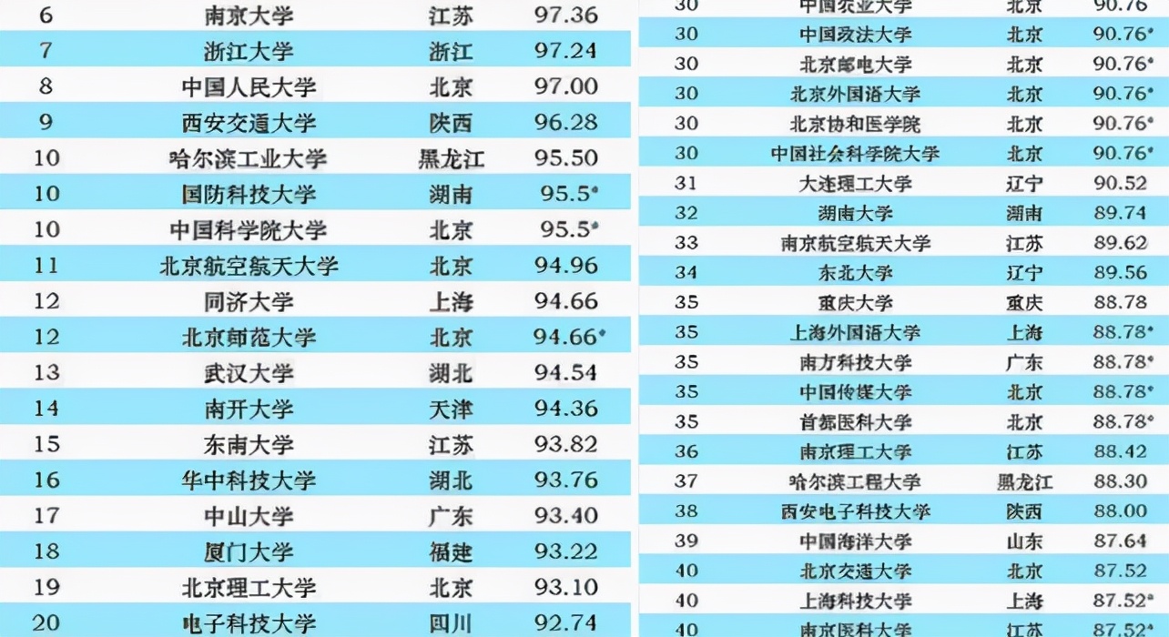 2021我国大学“百强”排行榜，榜首毫无悬念，复旦可惜无缘前三