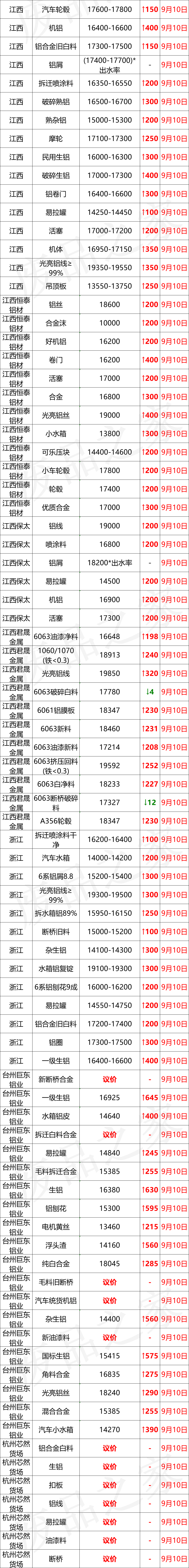 最新9月10日废铝价格汇总（附铝业厂家采购价）